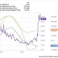 MP Materials: Navigating Volatility with Strategic Alliances and Growth Potential
