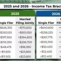IRS Announces Updated Tax Brackets and Deductions for 2026