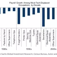 AI's Impact on Tech Employment: A Goldman Sachs Perspective