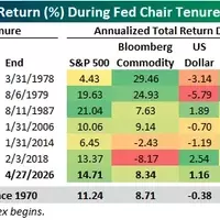 Powell's Federal Reserve Era: A Comprehensive Market Rally Amidst Volatility