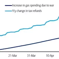 Rising Fuel Costs Offset Tax Refunds for American Consumers