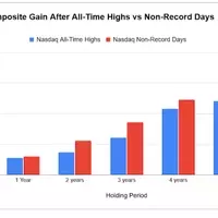 Navigating Market Peaks: A Look at Nasdaq and Russell 2000 Record Highs