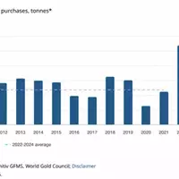Gold's Evolving Demand Landscape: A Three-Tiered Analysis